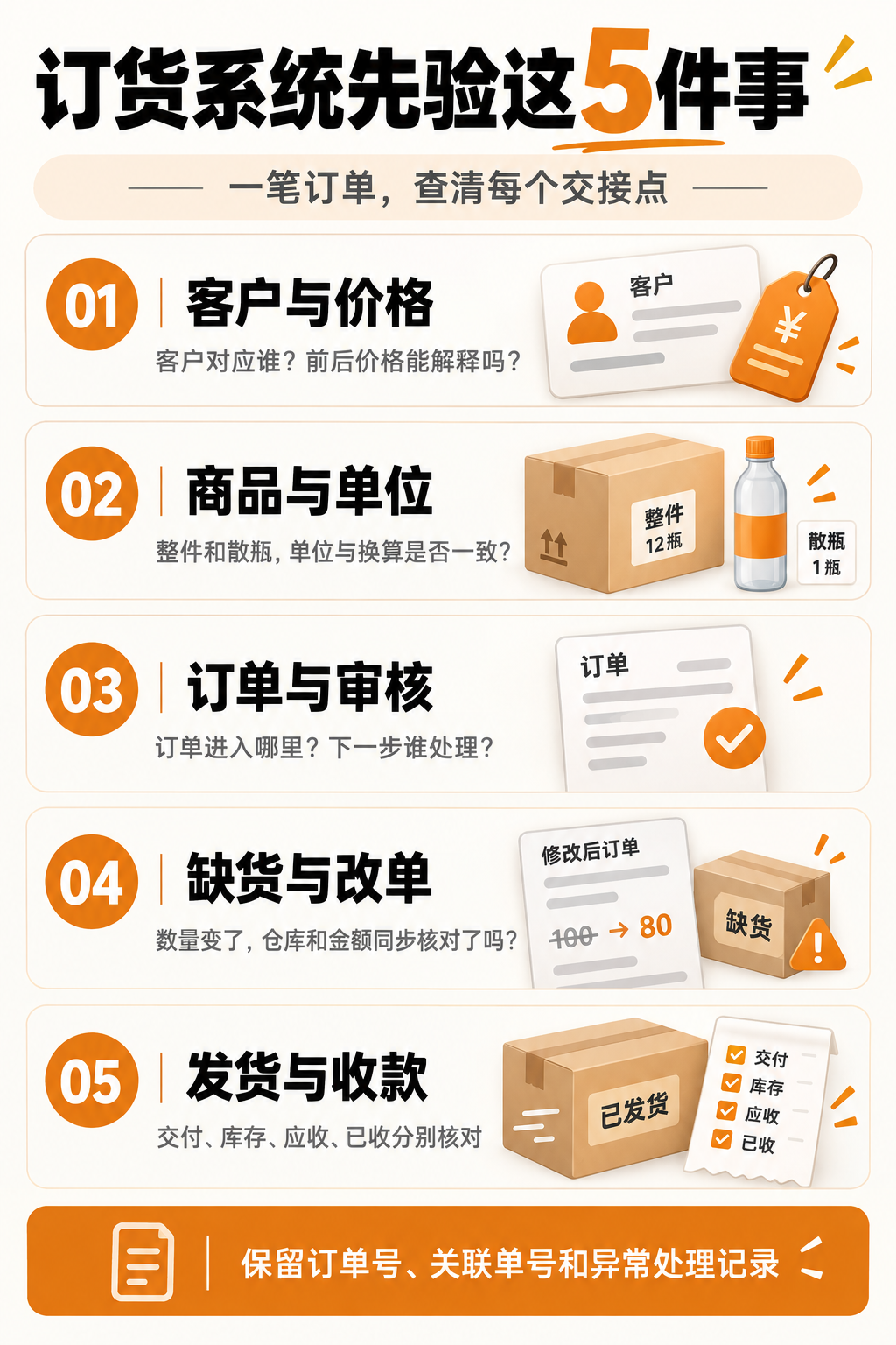 订货五项验收